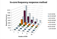 NX Nastran 9 - Computational Performance and Numerical Accuracy