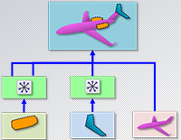 Simulation Modeling - Efficient FE assembly management