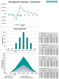 Product Cost Management - Una gestione remunerativa del progetto rende sicuro l'investimento Product Cost Management - Una gestione remunerativa del progetto rende sicuro l'investimento