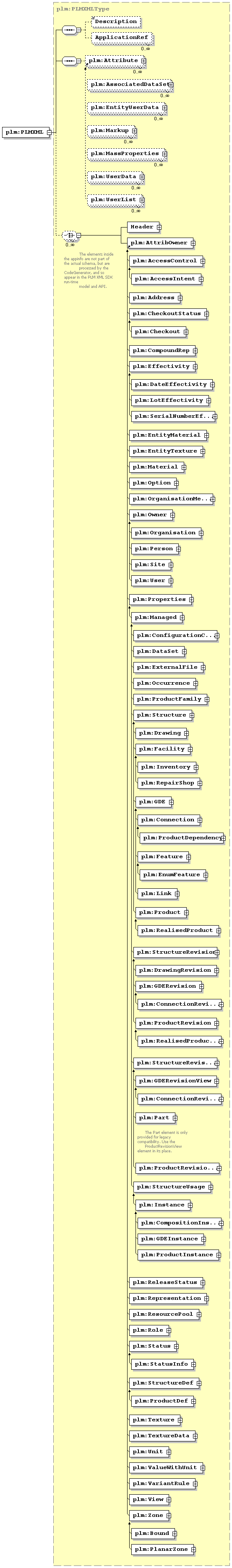 namespace http www plmxml org schemas plmxmlschema type plm plmxmltype