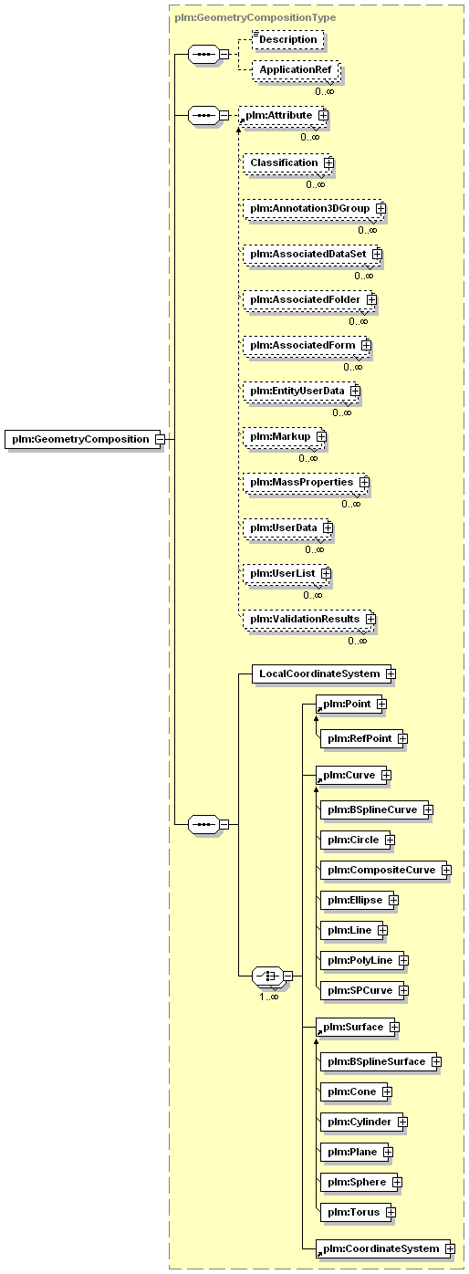 namespace http www plmxml org schemas plmxmlschema type plm