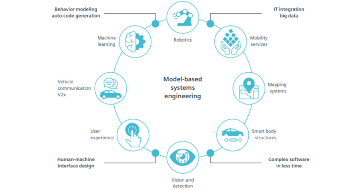 What is Model Based Systems Engineering? | Siemens Software