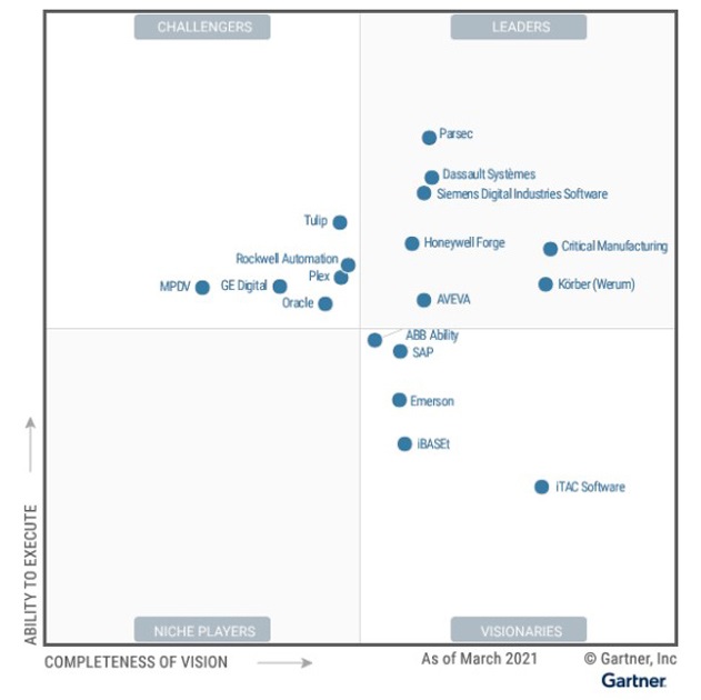 Gartner Magic Quadrant For Data Quality Tools