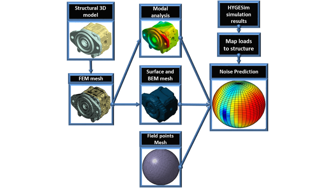 Product Development