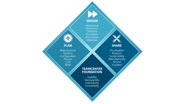 Plm Software Product Lifecycle Management Software Siemens Digital Industries Software