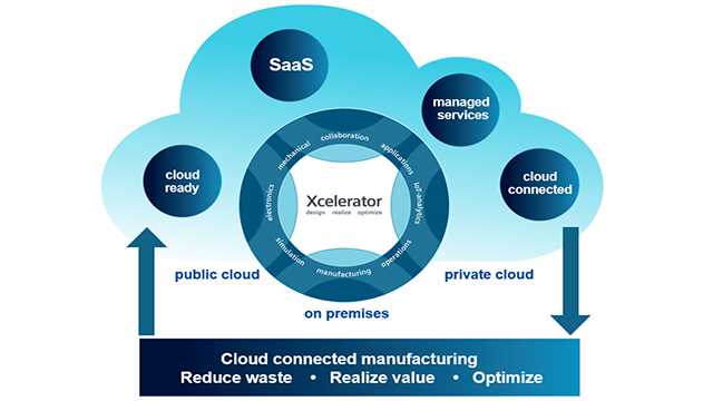 Image of blue Siemens Xcelerator cloud and how it connects to hybrid SaaS