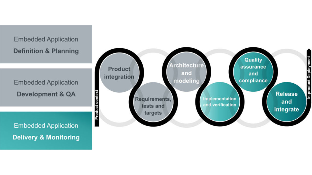 Figure 1: The delivery and monitoring tasks manage the delivery of applications to vehicles and monitoring after delivery.