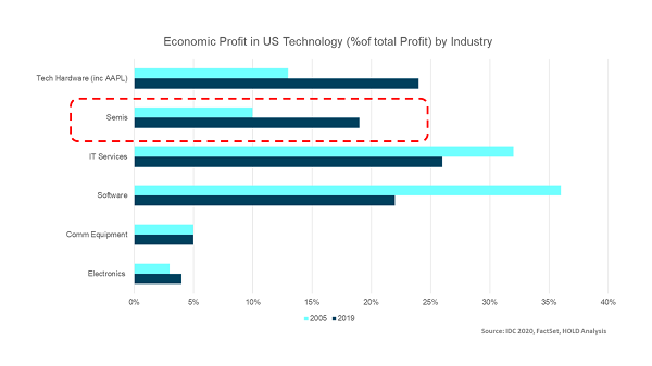 Economic Profit of US Technology by Industry Resized