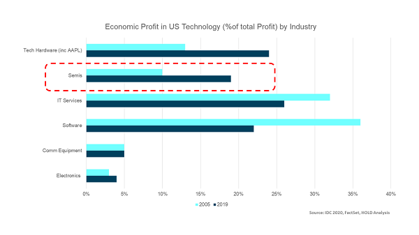Economic Profit of US Technology by Industry Resized Economic Profit of US Technology by Industry Resized