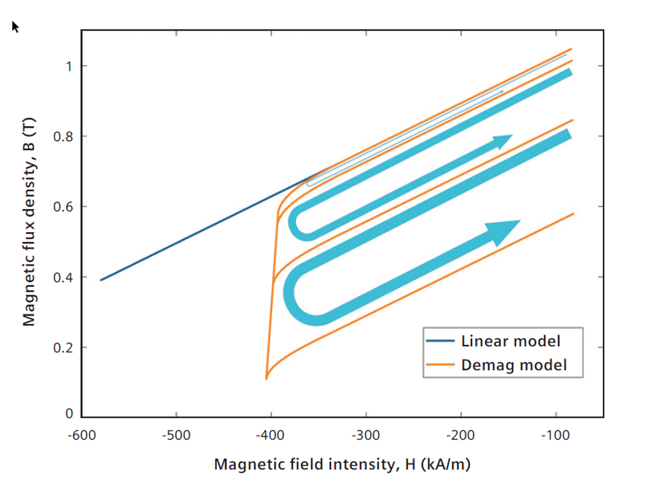 Demagnetization Permanent Magnet Electric Vehicle Performance
