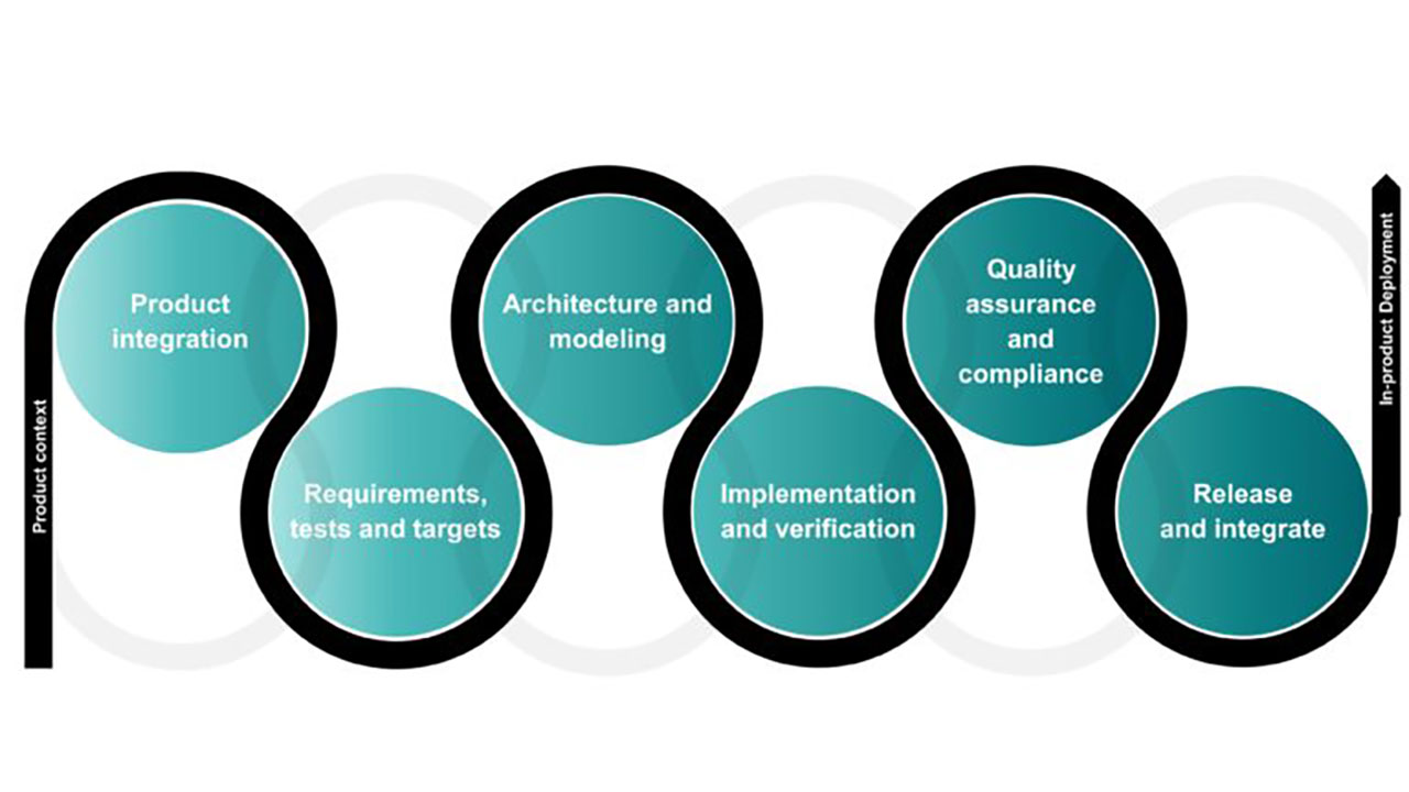 A unified platform for automotive embedded software development is needed to deliver verified and validated application builds based on hardware and system constraints