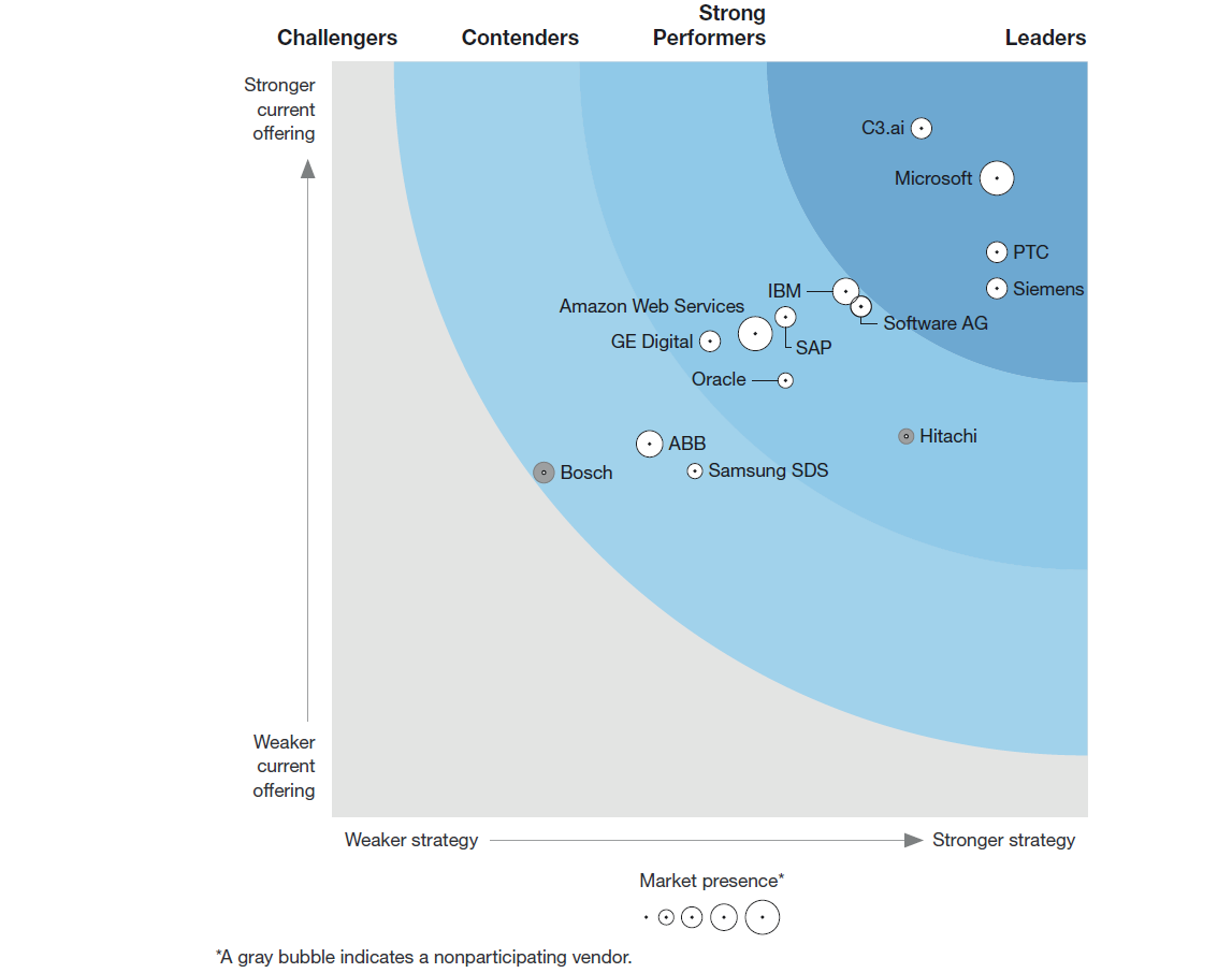 Siemens Mindsphere Continues Industrial Iot Momentum Siemens Digital Industries Software