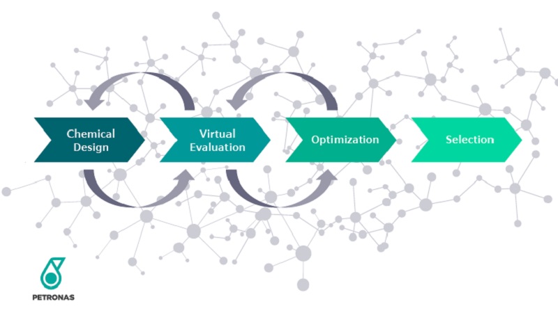 Process of how Petronas designs novel surfactant molecules to improve oil recovery using computational chemistry methods.