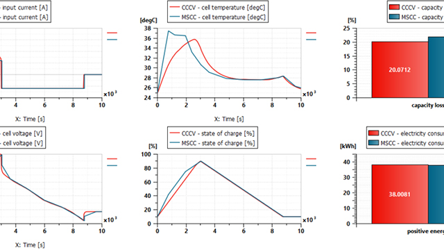 Graph of battery performance - CC-CV versus MSCC, simulation results