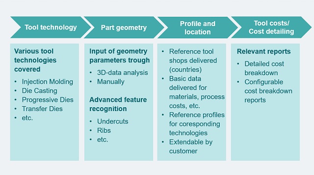 Product Cost Management | Siemens Software
