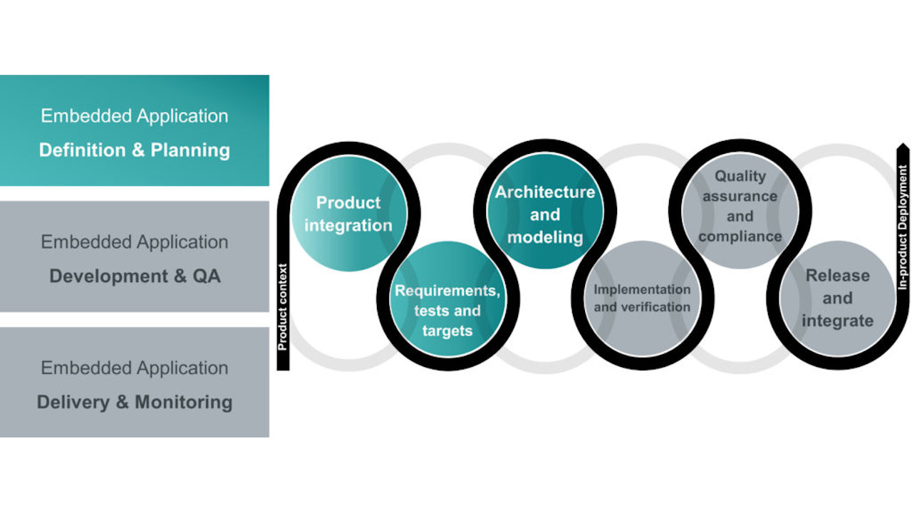 Application Definition and Planning