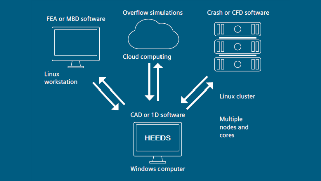 Distributed Execution